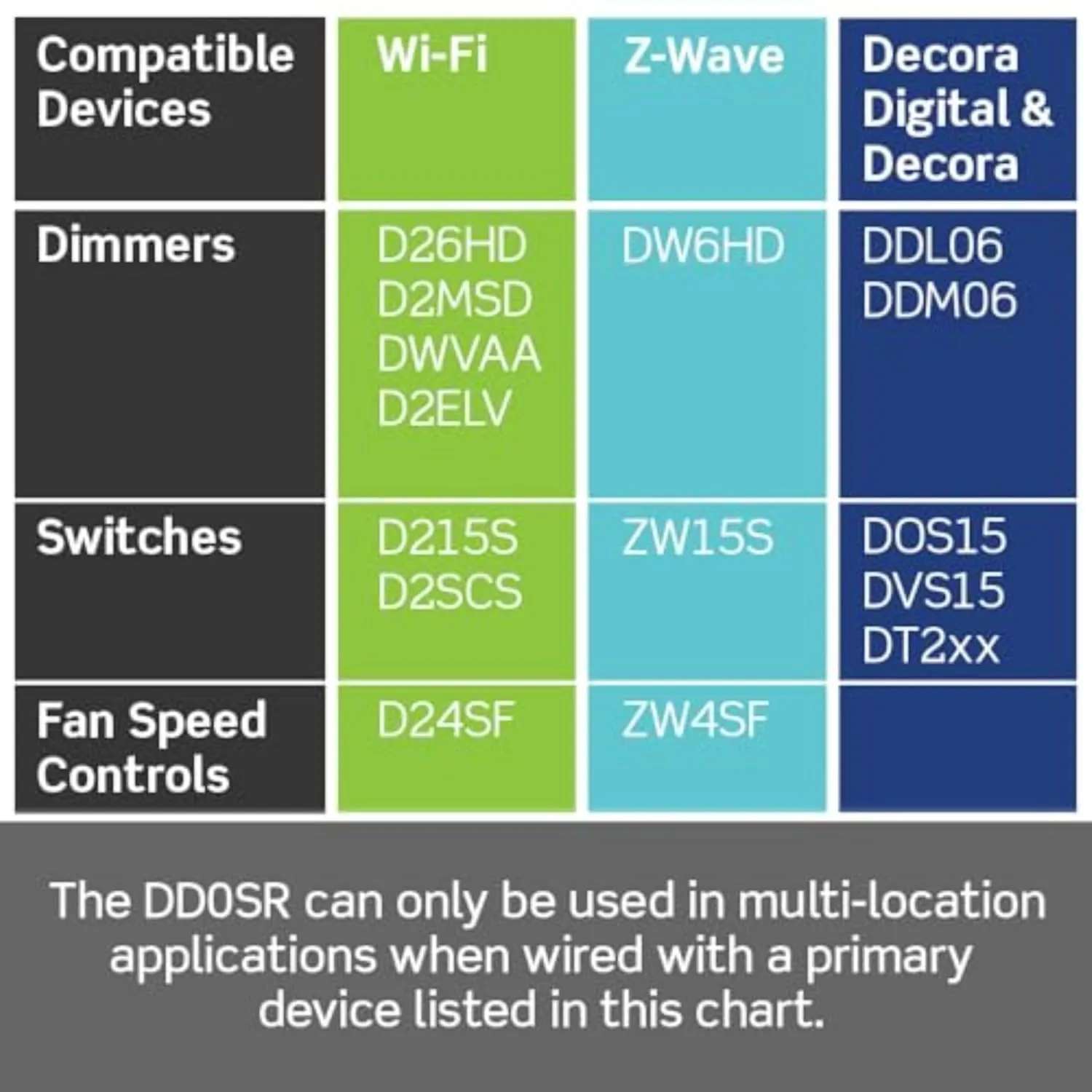 Decora Smart Switch Companion for Multi-Location Switching with Locator LED (Not for stand-alone use), 120/277VAC, 60Hz DD0SR-DLZ, White, Ivory, Light Almond