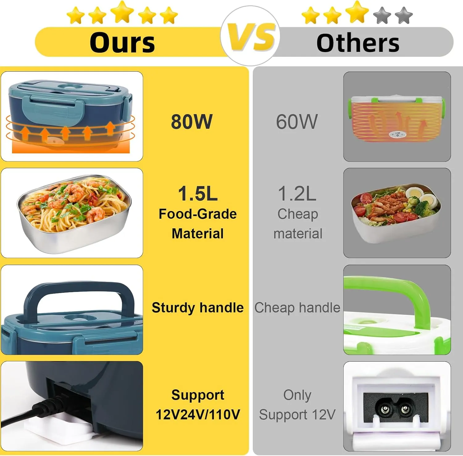 Electric Lunch Box, 12V/24V/110V Portable Food Warmer with SS Fork & Spoon for Car/Truck/Office, 80W Self Heating Lunch Box with 1.5L 304 Stainless Steel Container & 0.45L PP Fruit Box Blue