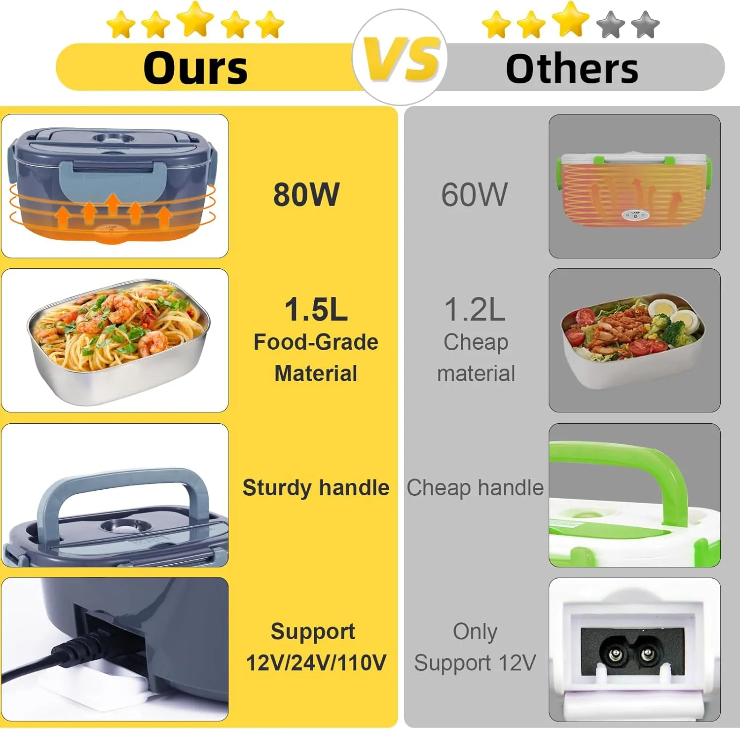 Electric Lunch Box, 12V/24V/110V Portable Food Warmer with SS Fork & Spoon for Car/Truck/Office, 80W Self Heating Lunch Box with 1.5L Container & 0.45L PP Fruit Box Light Bluish Purple