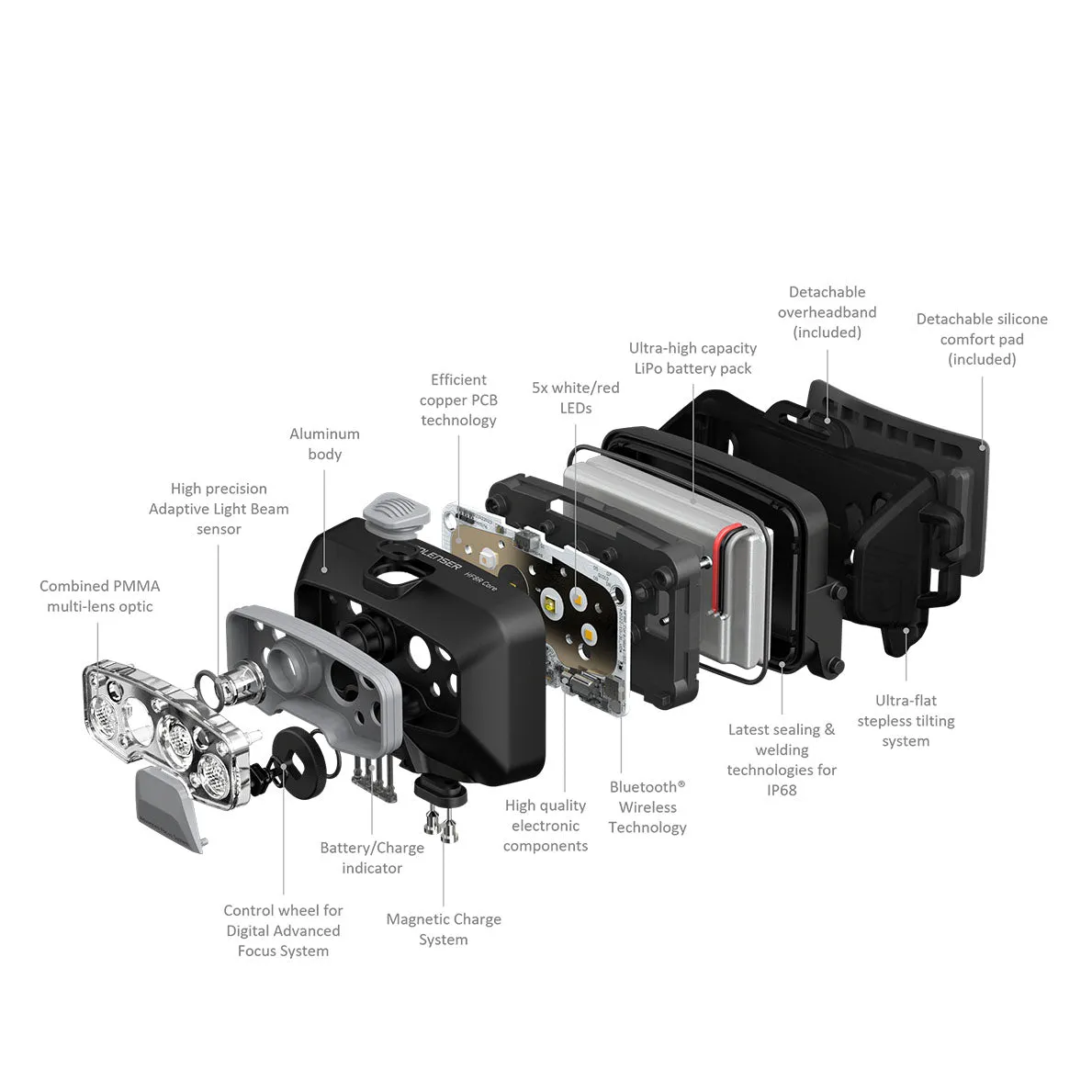 Ledlenser HF8R Core Rechargeable Headlamp